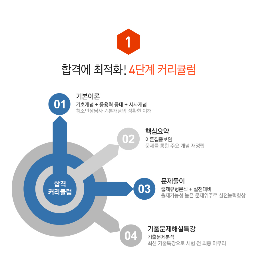 �հݿ� ����ȭ ! 4�ܰ� Ŀ��ŧ��